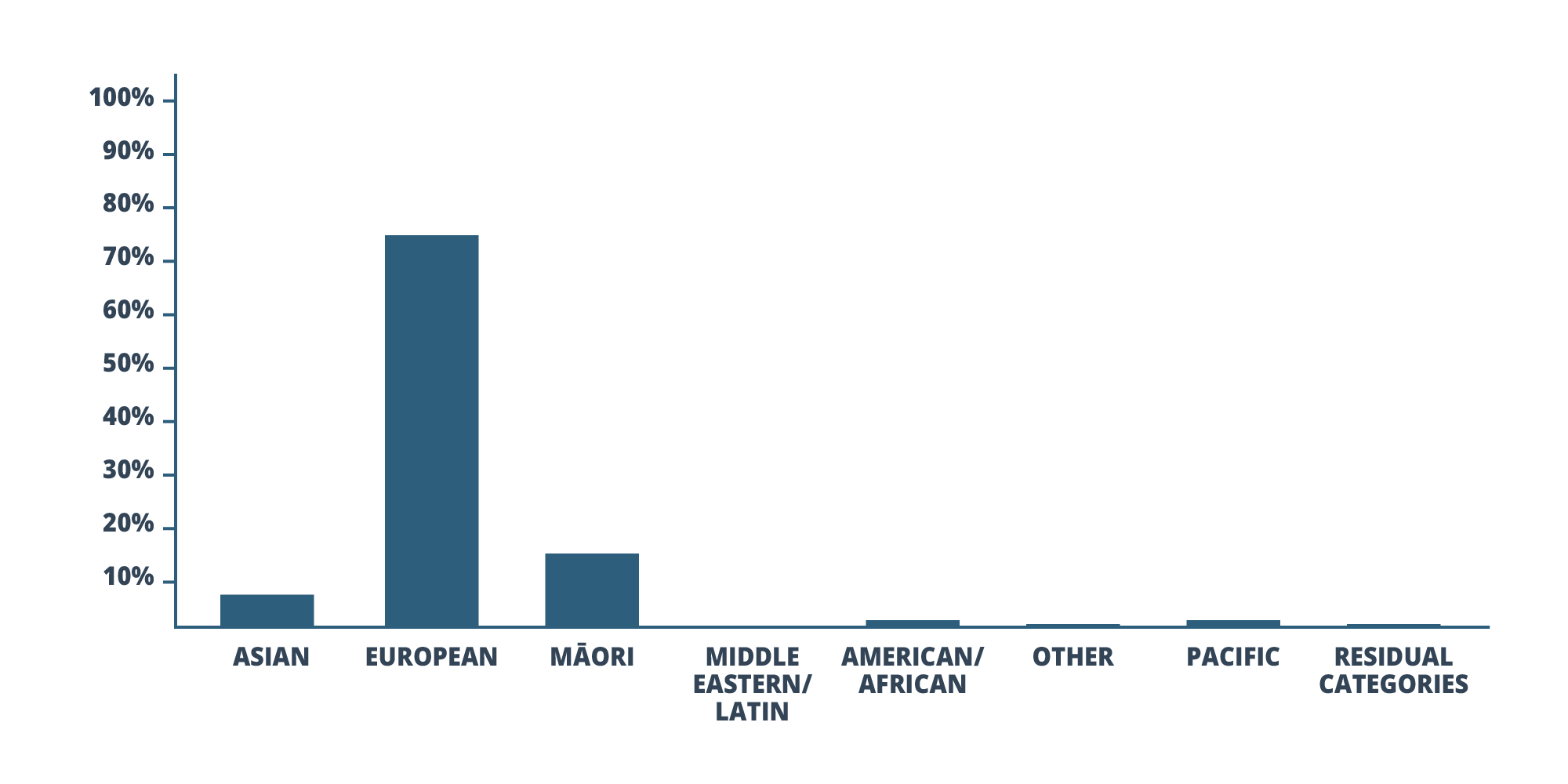 Population by ethnicity