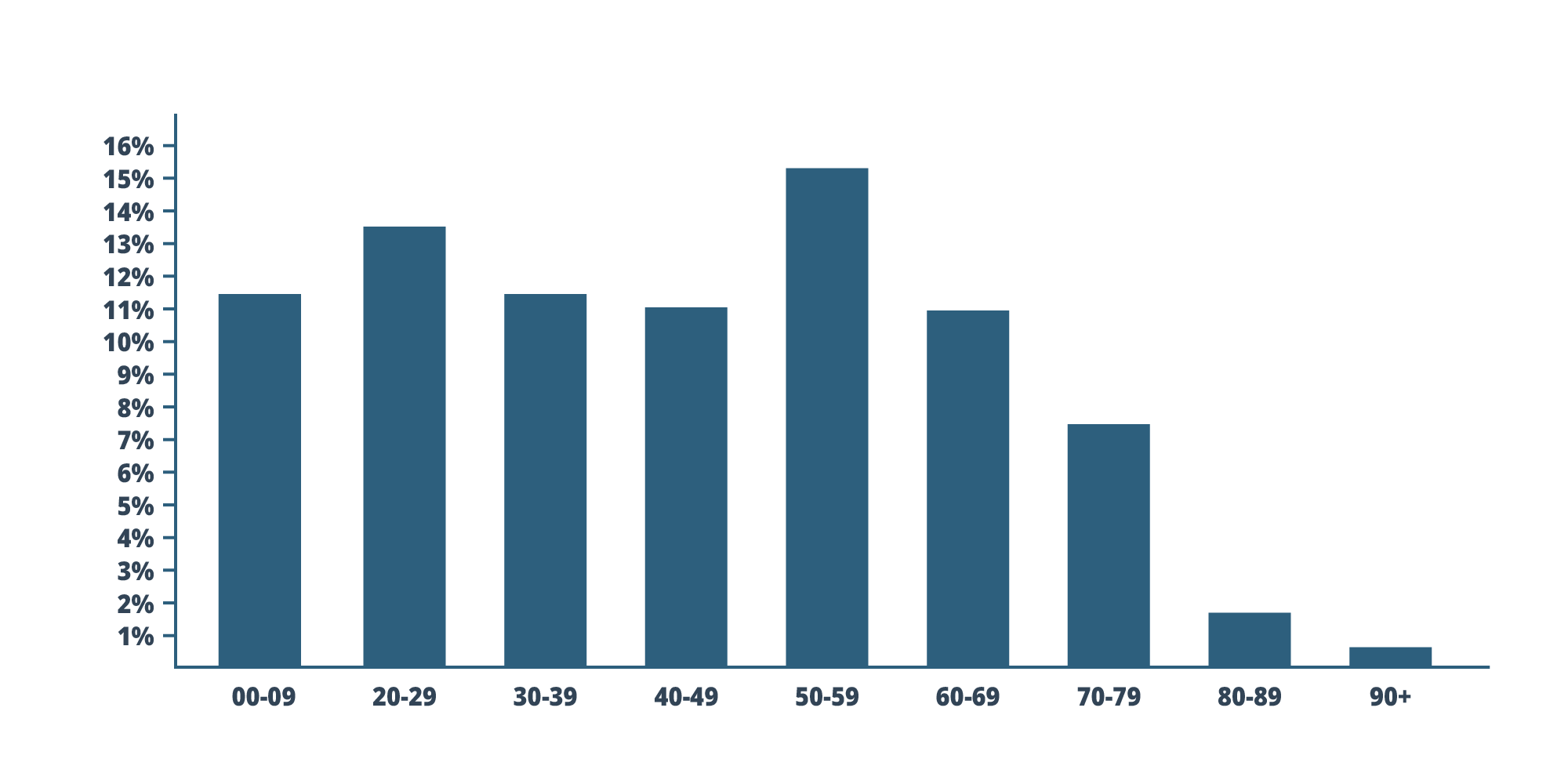 Population demographics