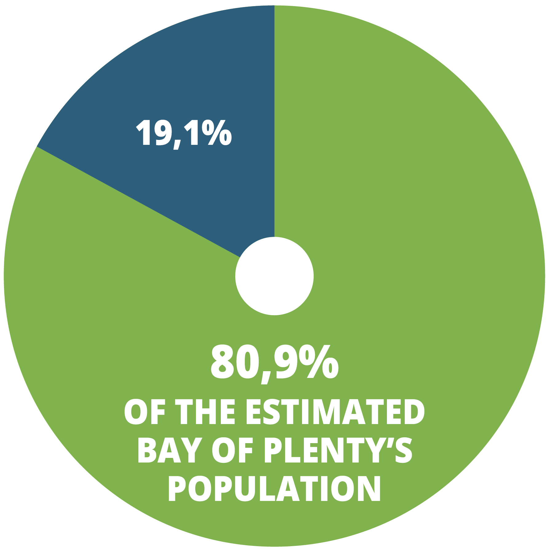 Population Served by the WBOP PHO