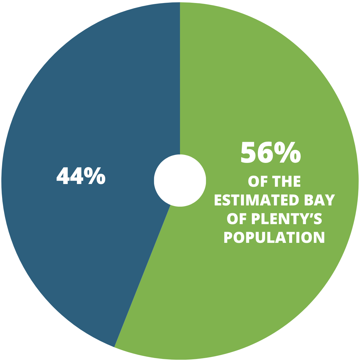 WBOP PHO Population Chart Updated